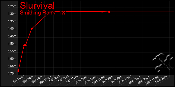 Last 7 Days Graph of Slurvival