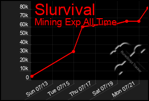 Total Graph of Slurvival