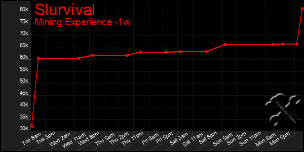 Last 7 Days Graph of Slurvival