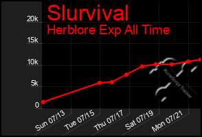 Total Graph of Slurvival
