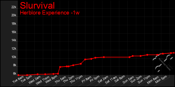 Last 7 Days Graph of Slurvival