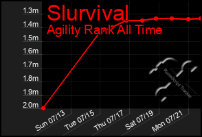 Total Graph of Slurvival