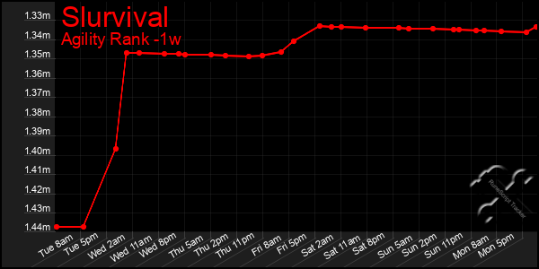 Last 7 Days Graph of Slurvival