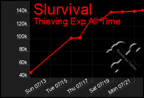 Total Graph of Slurvival
