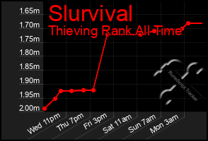 Total Graph of Slurvival