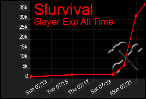 Total Graph of Slurvival