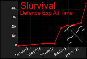 Total Graph of Slurvival