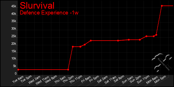 Last 7 Days Graph of Slurvival