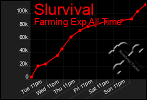 Total Graph of Slurvival