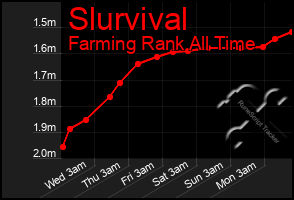 Total Graph of Slurvival