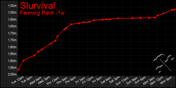 Last 7 Days Graph of Slurvival
