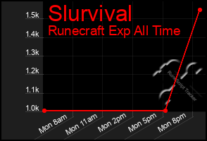 Total Graph of Slurvival