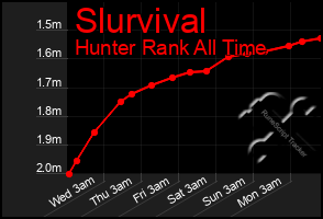 Total Graph of Slurvival