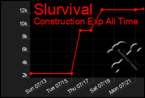 Total Graph of Slurvival