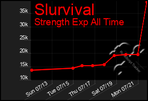 Total Graph of Slurvival