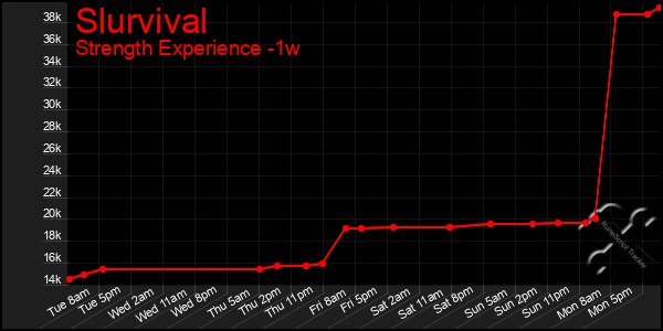 Last 7 Days Graph of Slurvival