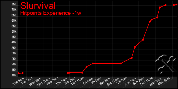 Last 7 Days Graph of Slurvival