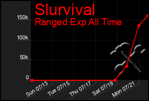 Total Graph of Slurvival