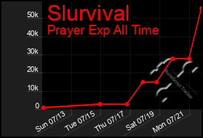 Total Graph of Slurvival