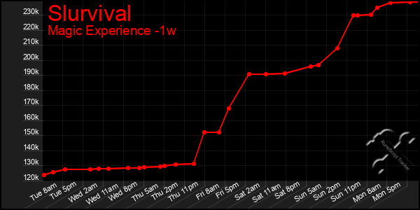 Last 7 Days Graph of Slurvival