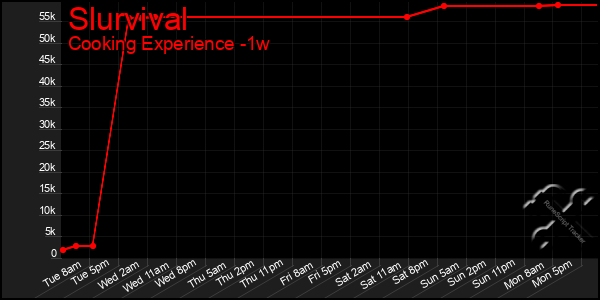Last 7 Days Graph of Slurvival
