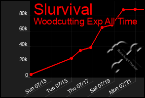 Total Graph of Slurvival