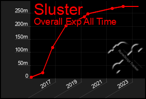 Total Graph of Sluster