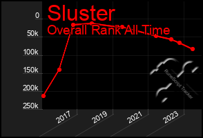 Total Graph of Sluster