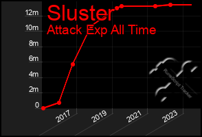 Total Graph of Sluster