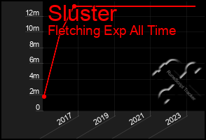 Total Graph of Sluster