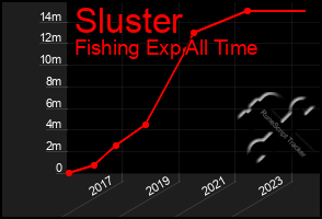 Total Graph of Sluster