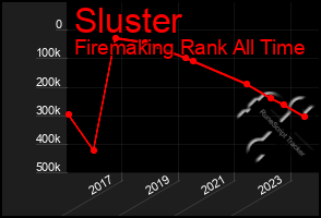 Total Graph of Sluster