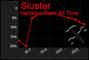 Total Graph of Sluster