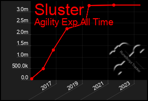 Total Graph of Sluster