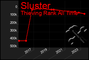 Total Graph of Sluster