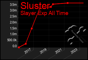 Total Graph of Sluster