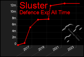 Total Graph of Sluster