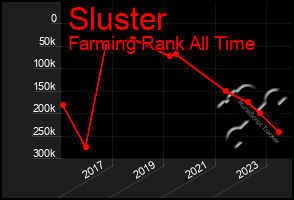 Total Graph of Sluster