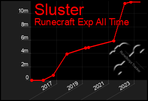 Total Graph of Sluster