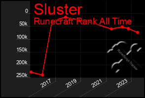 Total Graph of Sluster