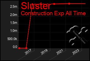 Total Graph of Sluster