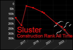 Total Graph of Sluster