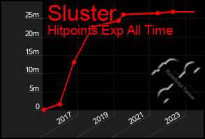 Total Graph of Sluster