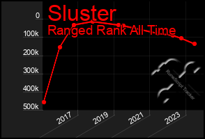 Total Graph of Sluster