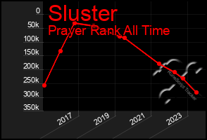 Total Graph of Sluster