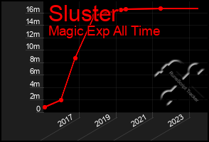 Total Graph of Sluster