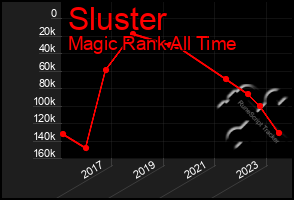 Total Graph of Sluster