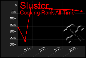 Total Graph of Sluster