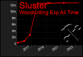 Total Graph of Sluster