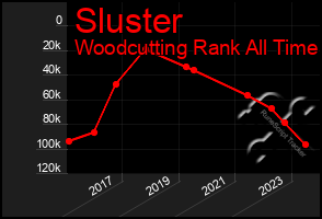 Total Graph of Sluster